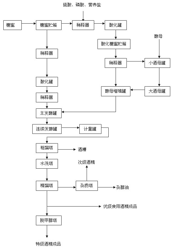 上海定泰 -酒精生產(chǎn)成套技術(shù)與設備_以糖蜜為原料生產(chǎn)酒精